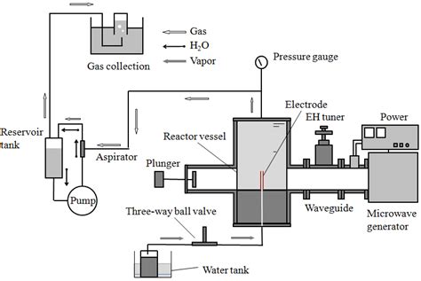 Schematic Of Hydrogen Production In Liquid Plasma Using The Steam Download Scientific Diagram