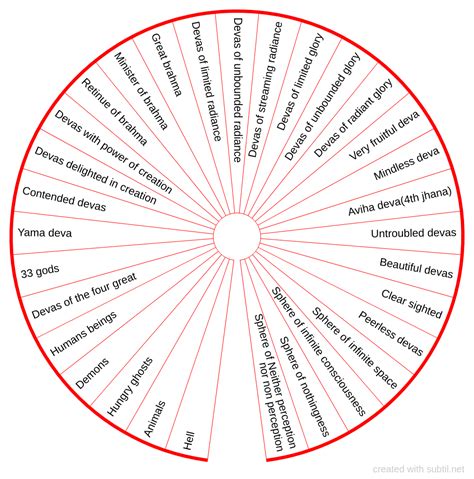 Planes Of Existence Chart