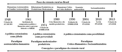 Linha Do Tempo Das Principais Fases Paradigmas E Eventos Que Marcaram