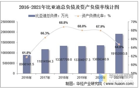 2021年比亚迪（002594）总资产、总负债、营业收入、营业成本及净利润统计 知乎