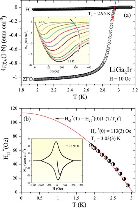 A Temperature Dependences Of The Zero Field Cooled ZFC And