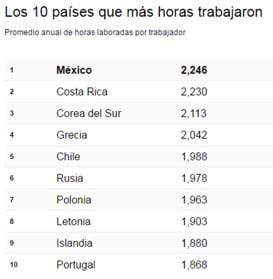 Los trabajos mejor y peor pagados en México Martha Debayle