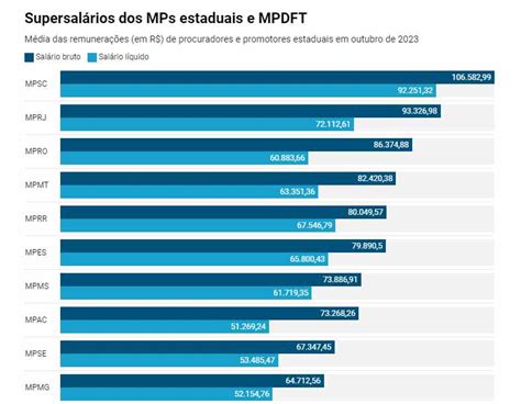 Mpms Fica Entre Os 10 Maiores Salários Pagos A Procuradores E