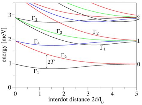 Color Online Calculated Energy Spectrum Of The Si Double Quantum Dot