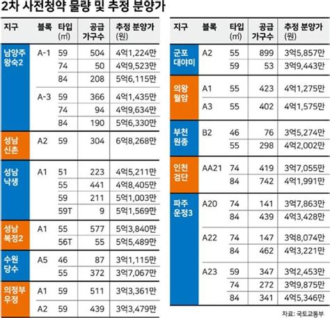 공급가뭄 속 1만가구 단비 2차 사전청약 25일 접수 시작 네이트 뉴스