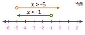 Compound Inequality - Definition, Solve, Graph, and Examples