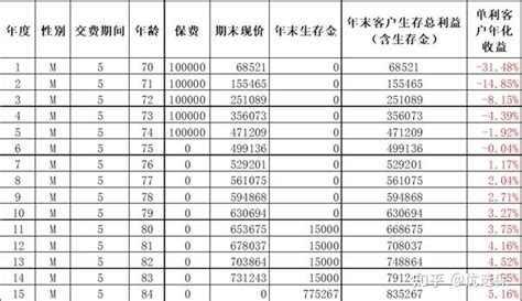 6种不同需求，各类储蓄险的精准选择建议 知乎