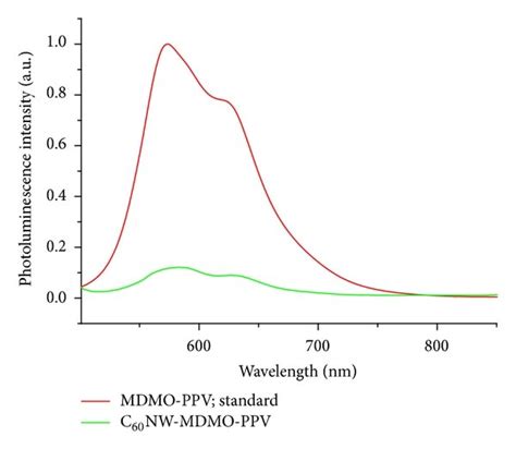 Photoluminescence Spectra Of MDMO PPV Red And The Composite Film Of