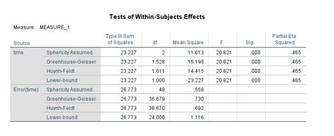 Repeated Measures ANOVA In SPSS Explained Performing