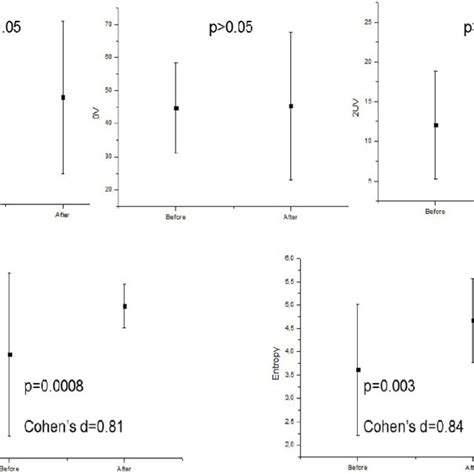 Mean Values And Respective Standard Deviations Of Nonlinear Analysis Of