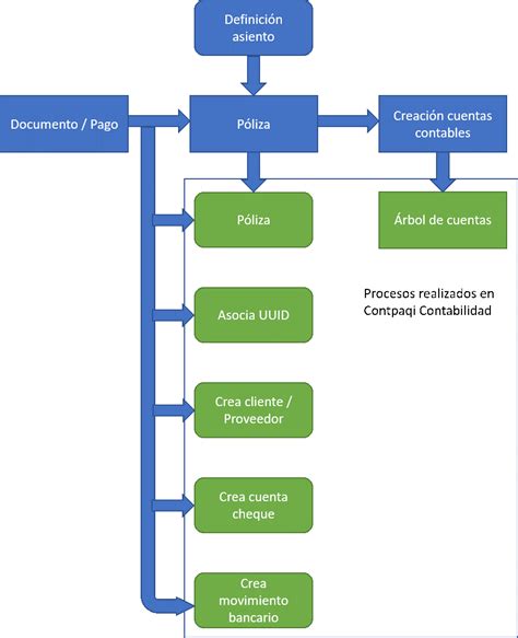 Diagrama De Flujo Para Systemas Contables Beneficios Diagram