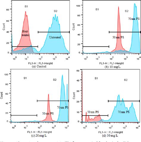 Figure From Toxicity Effects Of Polystyrene Nanoplastics With