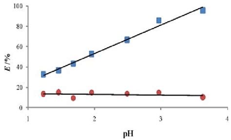 Ph Dependent Adsorption Of Cu Ii And P Sorption Onto Ox • Download Scientific Diagram