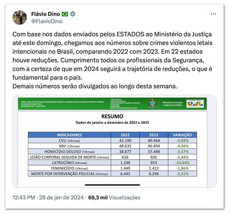 Brasil Tem O Menor N Mero De Crimes Violentos Intencionais Desde