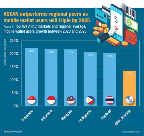 Mobile Wallets Will Reach 2 6 Billion Users In Asia Pacific By 2025