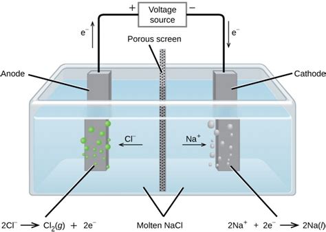 The Electrolysis Of Molten Sodium Chloride Electrochemistry