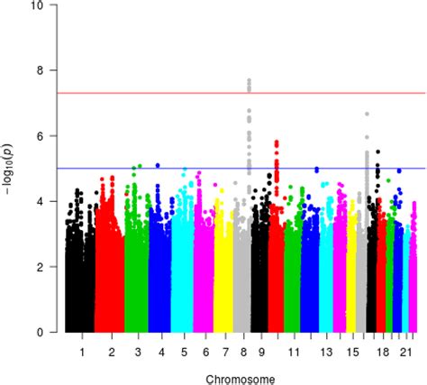 Manhattan Plots For Mathematical Reasoning Ability Xaxis Represents