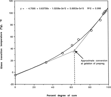 Glass Transition Temperature T G Vs Percent Conversion By Dsc For