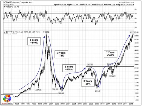 Dot Com Bubble Chart: A Visual Reference of Charts | Chart Master