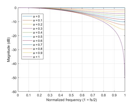 Transfer Function Z Transform Of A Non Recursive Block Diagramm