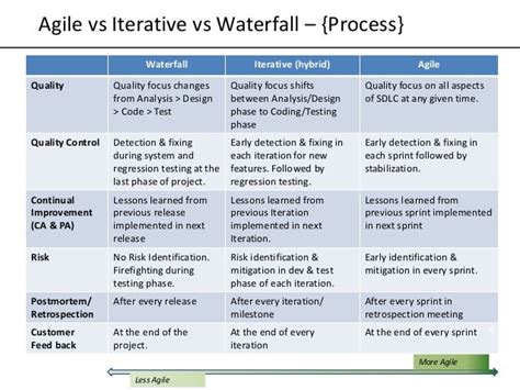 Agile Vs Iterative Vs Waterfall Models