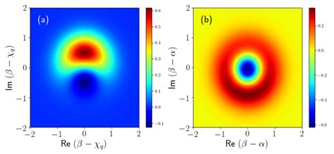 Wigner Function Of The Coherent State Superposition A Of The Q Th