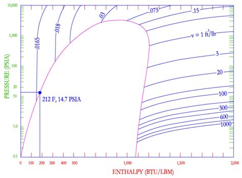 DIAGRAM Pressure Vs Specific Volume Diagram For Water MYDIAGRAM ONLINE