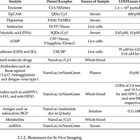 Fret And Bret Based Biosensors For Bioassay And Diagnosis Download Scientific Diagram