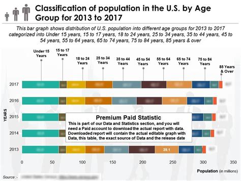 Classification Of Population In The US By Age Group For 2013-2017 | Presentation PowerPoint ...