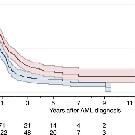 Survival In AML Patients By Trial Status Kaplan Meier Plots With 95 CI