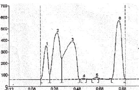 Hptlc Chromatogram Of Sunflower Oil Dag Obtained By Enzyme Catalysed Download Scientific