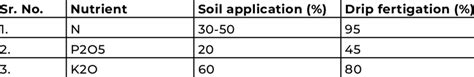 Fertilizer Use Efficiency In Fertigation Download Scientific Diagram