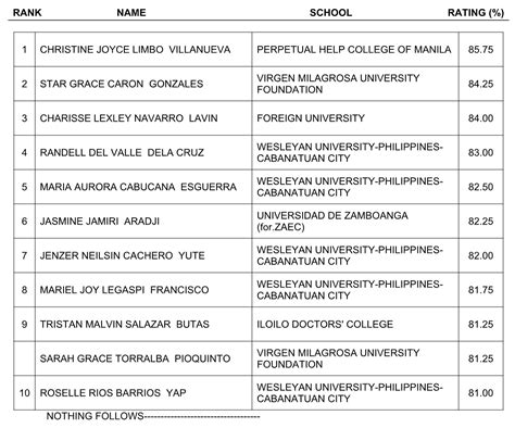 Results August 2019 Radiologic Technologist And X Ray Technologist Licensure Exams