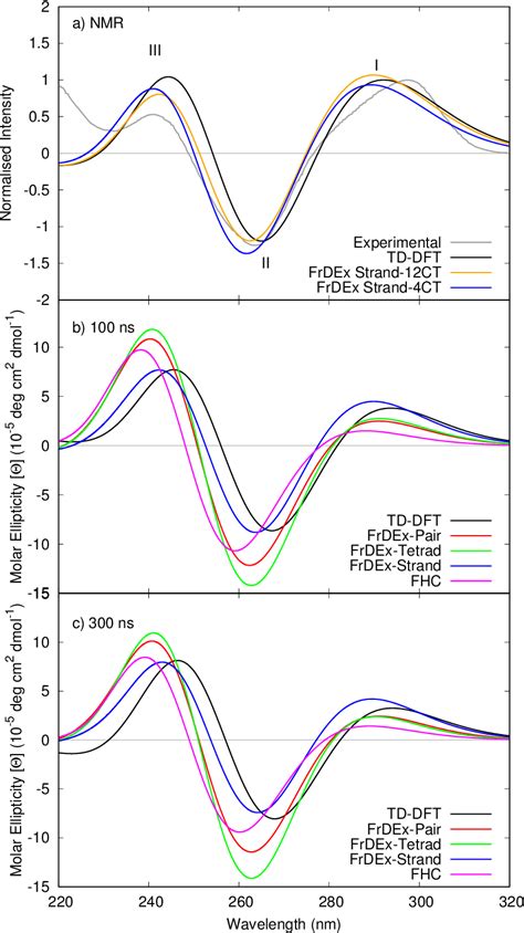 Figure 2 From Electronic Circular Dichroism Spectra Of DNA Quadruple