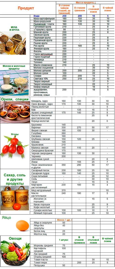 Масса продуктов в столовой ложке таблица