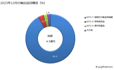 グラフで見る 日本のアイスランドへの輸出動向 2024年10月の輸出品目構成（％） 月次ベース 【出所】財務省 貿易統計