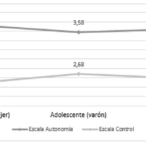 Autorregulación Del Aprendizaje De Los Adolescentes Según Su Sexo