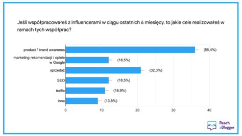 Influencerzy w Polsce Mają wpływ na decyzje 3 4 swoich fanów