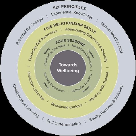 Purposeful Peer Support - Purposeful Peer Support Aotearoa