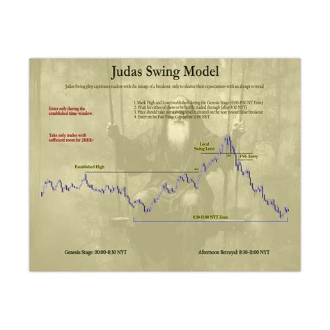 ICT Forex Trading Model Judas Swing Smart Money Concepts Day - Etsy Canada