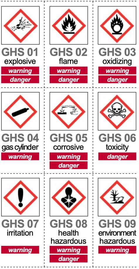 SAFETY LABELS - “GHS pictograms” - ISOLAB Canada