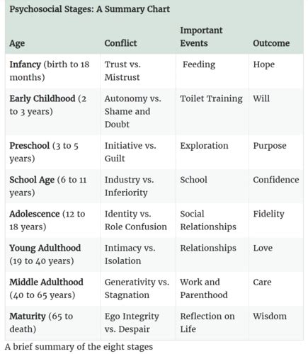 Eriksons Stage Theory Of Identity 14 Flashcards Quizlet