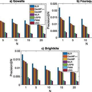 Comparison of the spatial proximity values of the location ... 