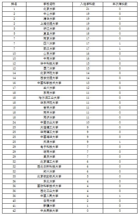 中南大學農業科學首次進入esi全球前1，進入總學科數達16個 每日頭條