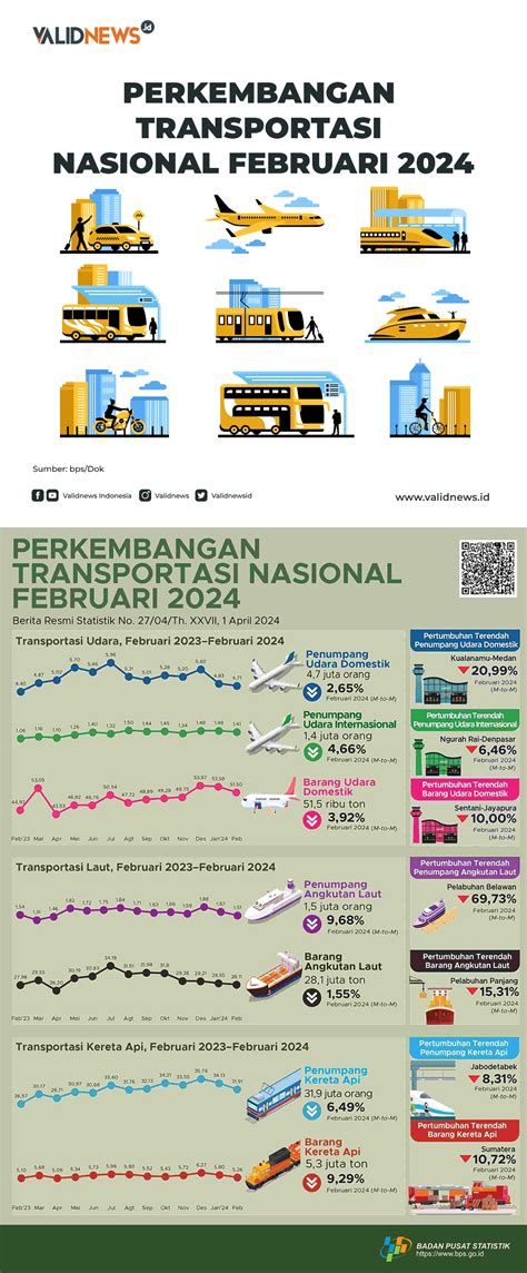 Perkembangan Transportasi Nasional Februari