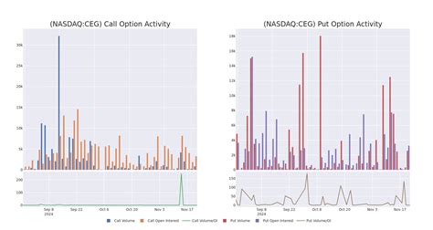 Market Whales And Their Recent Bets On Ceg Options Constellation