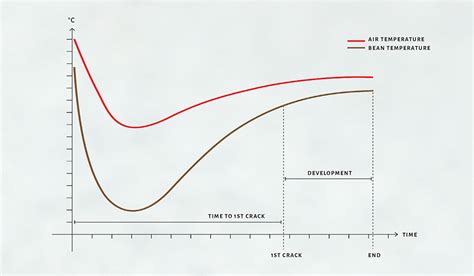 Coffee Roasting Temperatures