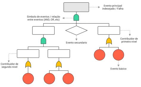An Lise De Causa Raiz An Lise Da Rvores De Falhas