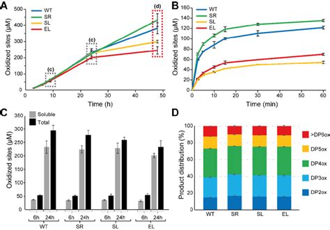 Catalytic Activity Of Four LPMO Variants In The Absence Or Presence Of