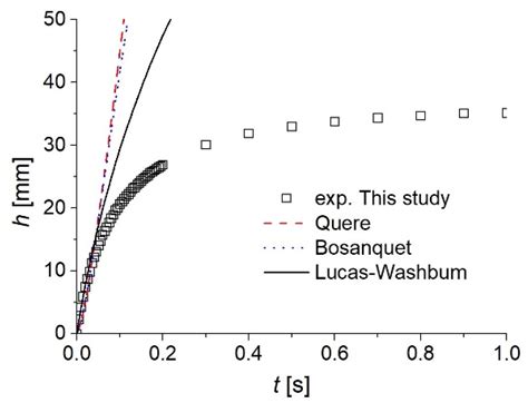 Applied Sciences Free Full Text Effects Of Tube Radius And Surface